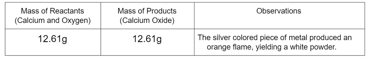 Mass of Reactants
Mass of Products
Observations
(Calcium and Oxygen)
(Calcium Oxide)
The silver colored piece of metal produced an
orange flame, yielding a white powder.
12.61g
12.61g
