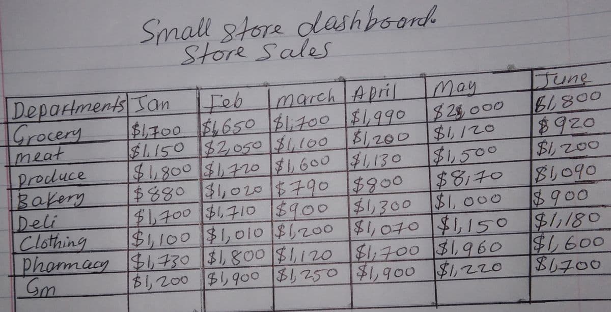 Small store dashboard.
Store Sales
Departments
Jan
Feb march April
May
Grocery
meat
$28,000
$1,200 $1,120
Produce
$1,500
Bakery
Deli
$1,700 $1,650 $1,700 $1,990
$1,150 $2,050 $1,100 $1,200
$1,800 $1,720 $1,600 $1,130
$880 $1,020 $790 $800
$1,700 $1,710 $9.00 $1,300 $1,000
Clothing $1,100 $1,010 $1,200 $1,070 $1,150
Pharmacy $1,730 $1,800 $1,120 $1,700 $1,960
$1,900 $1,220
Gm
$8,70
$1,200 $1,900 $1,250 $1,900
June
81,800
$920
$1,200
$1,090
$900
$1,180
$1,600
$1700