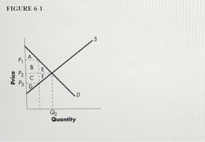 FIGURE 6-1
Price
P₁
AI
Bivio
Pz
P3
D
с
E
Quantity
D
S