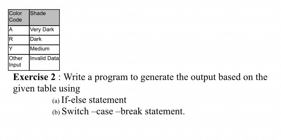 Shade
Color
Code
A
Very Dark
R
Dark
Y
Medium
Other
|Input
Invalid Data
Exercise 2 : Write a program to generate the output based on the
given table using
(a) If-else statement
(b) Switch -case -break statement.
