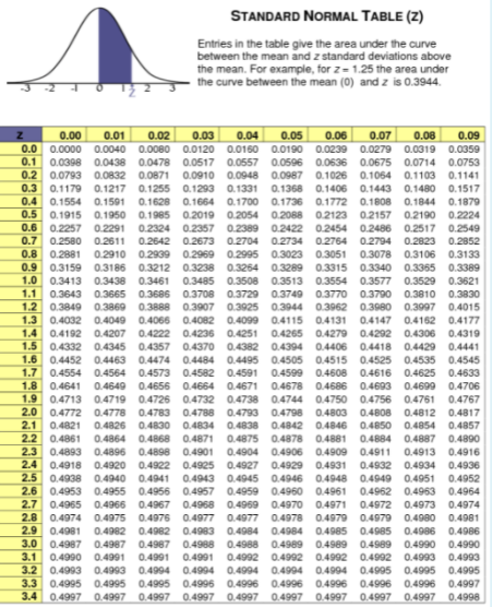 STANDARD NORMAL TABLE (Z)
Entries in the table give the area under the curve
between the mean and z standard deviations above
the mean. For example, for z=1.25 the area under
the curve between the mean (0) and z is 0.3944.
0.00
0.01
0.02
0.03
0.04
0.05
0.06
0.07
0.08
0.09
0.0
0.1
0.0000
0.0040
0.0438
0.0080 0.0120 0.0160 0.0190 0.0239 0.0279 0.0319 0.0359
0.0398
0.2 0.0793 0.0832 0.0871
0.1179
0.1554
0.0478 0.0517 0.0557 0.0596
0.0636 0.0675 0.0714 0.0753
0.0910 0.0948 0.0987 0.1026 0.1064 0.1103 0.1141
0.3
0.4
0.5
0.6
0.1217
0.1255 0.1293 0.1331
0.1628 0.1664 0.1700
0.1368 0.1406 0.1443 0.1480 0.1517
0.1591
0.1736 0.1772 0.1808 0.1844 0.1879
0.1915
0.2257
0.1950
0.2291
0.1985 0.2019 0.2054
0.2324 0.2357 0.2389 0.2422 0.2454 0.2486 0.2517 0.2549
0.2642 0.2673 0.2704
0.2939 0.2969 0.2995
0.3212 0.3238 0.3264
0.2088 0.2123 0.2157 0.2190 0.2224
0.7
0.8 0.2881
0.9
0.2580
0.2611
0.2734
0.2764
0.2794
0.2823 0.2852
0.2910
0.3186
0.3023
0.3289
0.3051
0.3315 0.3340 0.3365 0.3389
0.3078 0.3106 0.3133
0.3159
1.0 0.3413
0.3438 0.3461
0.3485 0.3508
0.3513
0.3554 0.3577 0.3529 0.3621
0.3770 0.3790 0.3810 0.3830
0.3944 0.3962 0.3980 0.3997 0.4015
0.4147 0.4162
1.1
0.3643
0.3665 0.3686 0.3708 0.3729
0.3749
1.2 0.3849
1.3
1.4 0.4192
1.5
0.3869
0.3888 0.3907 0.3925
0.4049
0.4207
0.4345
0.4463
0.4032
0.4066 0.4082 0.4099
0.4115
0.4131
0.4177
0.4222 0.4236 0.4251
0.4265
0.4279
0.4292 0.4306 0.4319
0.4332
1.6 0.4452
1.7
0.4357 0.4370 0.4382
0.4394
0.4406 0.4418 0.4429 0.4441
0.4474 0.4484 0.4495
0.4505
0.4515 0.4525 0.4535
0.4545
0.4554
1.8 0.4641
1.9
2.0 0.4772
2.1
0.4564 0.4573 0.4582 0.4591
0.4599
0.4608 0.4616 0.4625 0.4633
0.4649
0.4656 0.4664 0.4671
0.4678
0.4686 0.4693 0.4699 0.4706
0.4719
0.4778
0.4713
0.4726 0.4732 0.4738
0.4783 0.4788 0.4793
0.4744
0.4750 0.4756 0.4761
0.4803 0.4808 0.4812 0.4817
0.4767
0.4798
0.4821
0.4826 0.4830 0.4834 0.4838
0.4842
0.4846 0.4850 0.4854 0.4857
2.2 0.4861
2.3
2.4 0.4918
2.5
0.4864
0.4893 0.4896 0.4898 0.4901
0.4920
0.4868 0.4871
0.4875
0.4904
0.4922 0.4925 0.4927
0.4941 0.4943 0.4945
0.4955 0.4956 0.4957 0.4959
0.4878
0.4906
0.4929
0.4946 0.4948 0.4949 0.4951 0.4952
0.4960
0.4881
0.4909 0.4911
0.4931
0.4884 0.4887 0.4890
0.4913 0.4916
0.4932 0.4934 0.4936
0.4938
0.4953
0.4940
0.4961
2.6
2.7
2.8
2.9
3.0
3.1
3.2 0.4993
3.3
3.4 0.4997
0.4962 0.4963 0.4964
0.4965
0.4966 0.4967 0.4968 0.4969
0.4970 0.4971
0.4972 0.4973 0.4974
0.4974
0.4975 0.4976 0.4977 0.4977
0.4978
0.4979 0.4979 0.4980 0.4981
0.4981
0.4982 0.4982 0.4983 0.4984
0.4984 0.4985 0.4985 0.4986 0.4986
0.4987 0.4987 0.4987 0.4988 0.4988
0.4989
0.4989 0.4989 0.4990 0.4990
0.4990
0.4991
0.4991 0.4991 0.4992
0.4992 0.4992 0.4992 0.4993 0.4993
0.4993 0.4994 0.4994 0.4994
0.4994
0.4994 0.4995 0.4995 0.4995
0.4995
0.4995
0.4995 0.4996 0.4996
0.4996
0.4996 0.4996 0.4996 0.4997
0.4997 0.4997 0.4997 0.4997
0.4997
0.4997 0.4997 0.4997 0.4998
