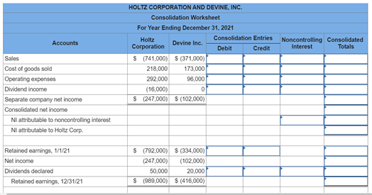HOLTZ CORPORATION AND DEVINE, INC.
Consolidation Worksheet
For Year Ending December 31, 2021
Holtz
Consolidation Entries
Noncontrolling Consolidated
Interest
Accounts
Devine Inc.
Corporation
Debit
Credit
Totals
$ (741,000) $(371,000)
173,000
96,000
Sales
Cost of goods sold
218,000
Operating expenses
292,000
Dividend income
(16,000)
Separate company net income
$ (247,000) $ (102,000)
Consolidated net income
NI attributable to noncontrolling interest
NI attributable to Holtz Corp.
$ 792,000) $ (334,000)
(102,000)
20,000
$ (989,000) $ (416,000)
Retained earnings, 1/1/21
Net income
(247,000)
Dividends declared
50,000
Retained eamings, 12/31/21
