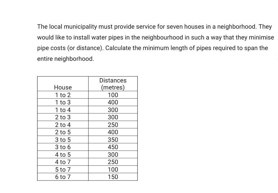 The local municipality must provide service for seven houses in a neighborhood. They
would like to install water pipes in the neighbourhood in such a way that they minimise
pipe costs (or distance). Calculate the minimum length of pipes required to span the
entire neighborhood.
Distances
(metres)
House
1 to 2
100
1 to 3
400
1 to 4
300
2 to 3
300
2 to 4
250
2 to 5
400
3 to 5
350
3 to 6
450
4 to 5
300
4 to 7
250
5
to 7
100
6 to 7
150