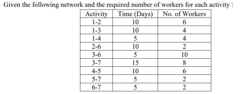 Given the following network and the required number of workers for each activity :
Time (Days)
Activity
1-2
No. of Workers
10
1-3
10
4
1-4
4
2-6
10
3-6
10
3-7
15
8.
4-5
10
6.
5-7
2
6-7
