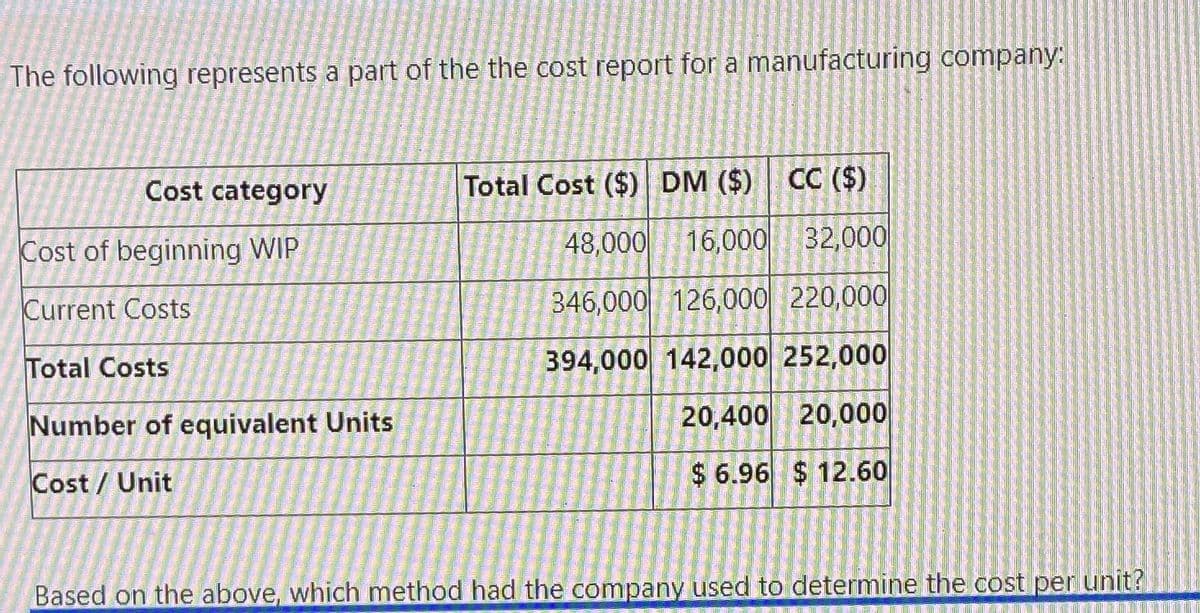 The following represents a part of the the cost report for a manufacturing company:
Cost category
Cost of beginning WIP
Current Costs
Total Costs
Number of equivalent Units
Cost / Unit
Total Cost ($) DM ($)
CC ($)
48,000
16,000 32,000
346,000 126,000 220,000
394,000 142,000 252,000
20,400 20,000
$6.96 $12.60
Based on the above, which method had the company used to determine the cost per unit?