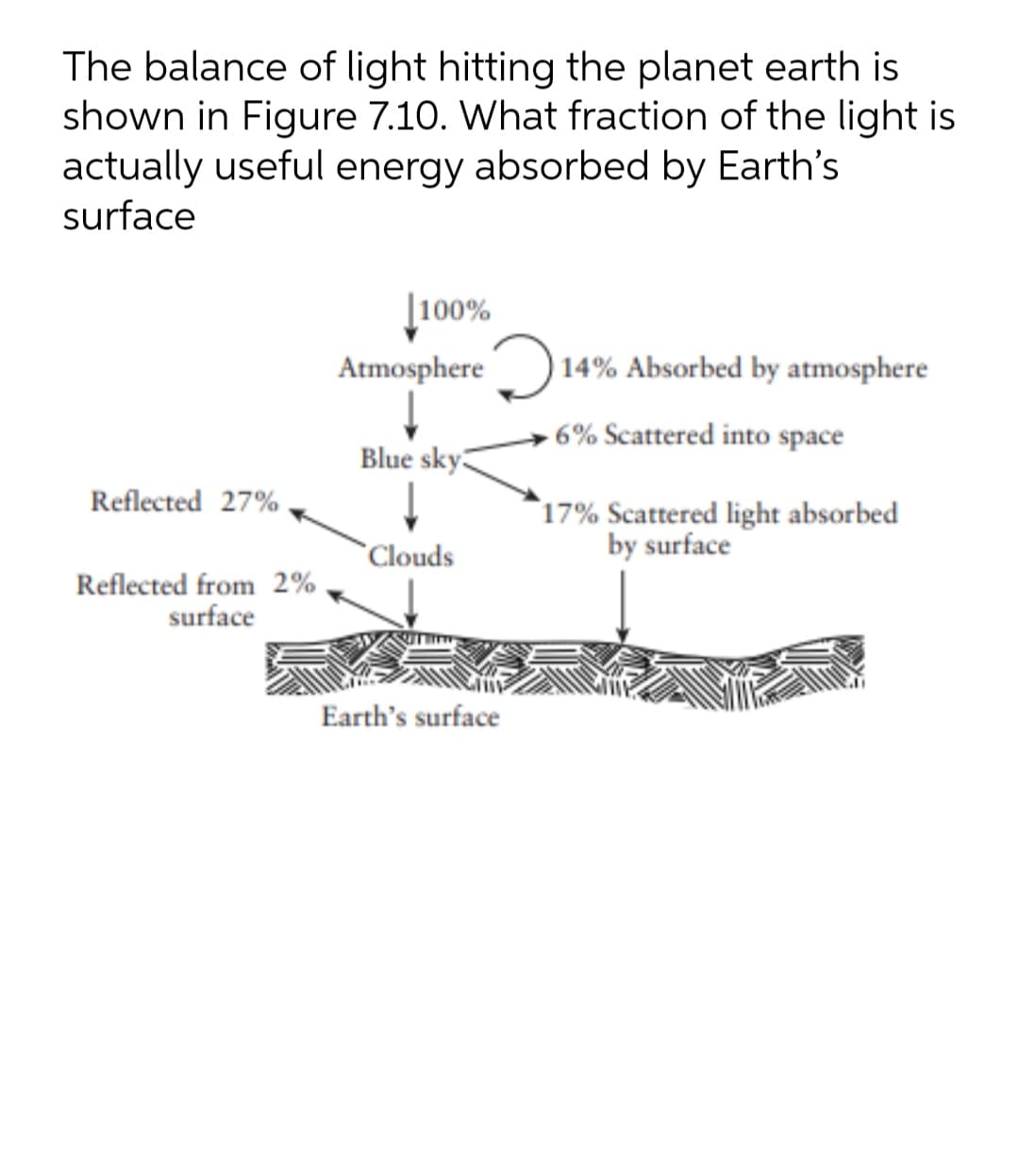 The balance of light hitting the planet earth is
shown in Figure 7.10. What fraction of the light is
actually useful energy absorbed by Earth's
surface
[100%
Atmosphere) 14% Absorbed by atmosphere
-6% Scattered into space
Blue sky3
Reflected 27%
`17% Scattered light absorbed
by surface
`Clouds
Reflected from 2%
surface
Earth's surface
