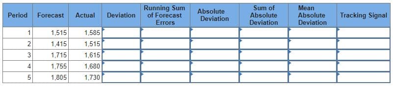 Running Sum
of Forecast
Errors
Absolute
Deviation
Sum of
Absolute
Deviation
Mean
Absolute
Deviation
Period
Forecast
Actual
Deviation
Tracking Signal
1
1,515
1,585
2
1,415
1,515
3
1,715
1,615
4
1,755
1,680
5
1,805
1,730
