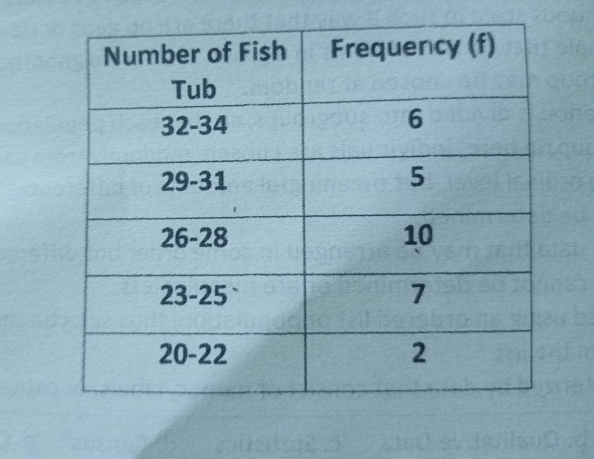 Number of Fish
Tub
32-34
29-31
26-28
23-25
20-22
Frequency (f)
6
5
10
7
2