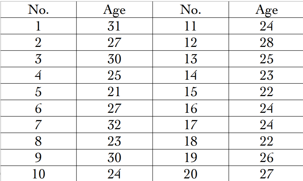 Age
Age
24
No.
No.
1
31
11
27
12
28
30
13
25
25
14
23
21
15
22
27
16
24
32
17
24
8.
23
18
22
9.
30
19
26
10
24
20
27
234 567∞
