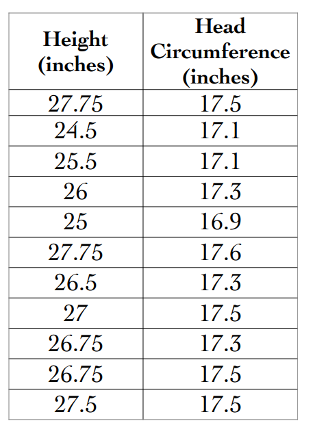 Head
Height
(inches)
Circumference
(inches)
17.5
27.75
24.5
17.1
25.5
17.1
26
17.3
25
16.9
27.75
17.6
26.5
17.3
27
17.5
26.75
17.3
26.75
17.5
27.5
17.5
