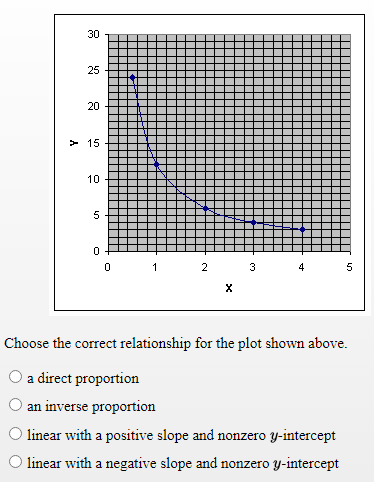30
25
20
> 15
10
5
1
2 3
Choose the correct relationship for the plot shown above.
O a direct proportion
an inverse proportion
linear with a positive slope and nonzero y-intercept
O linear with a negative slope and nonzero y-intercept
