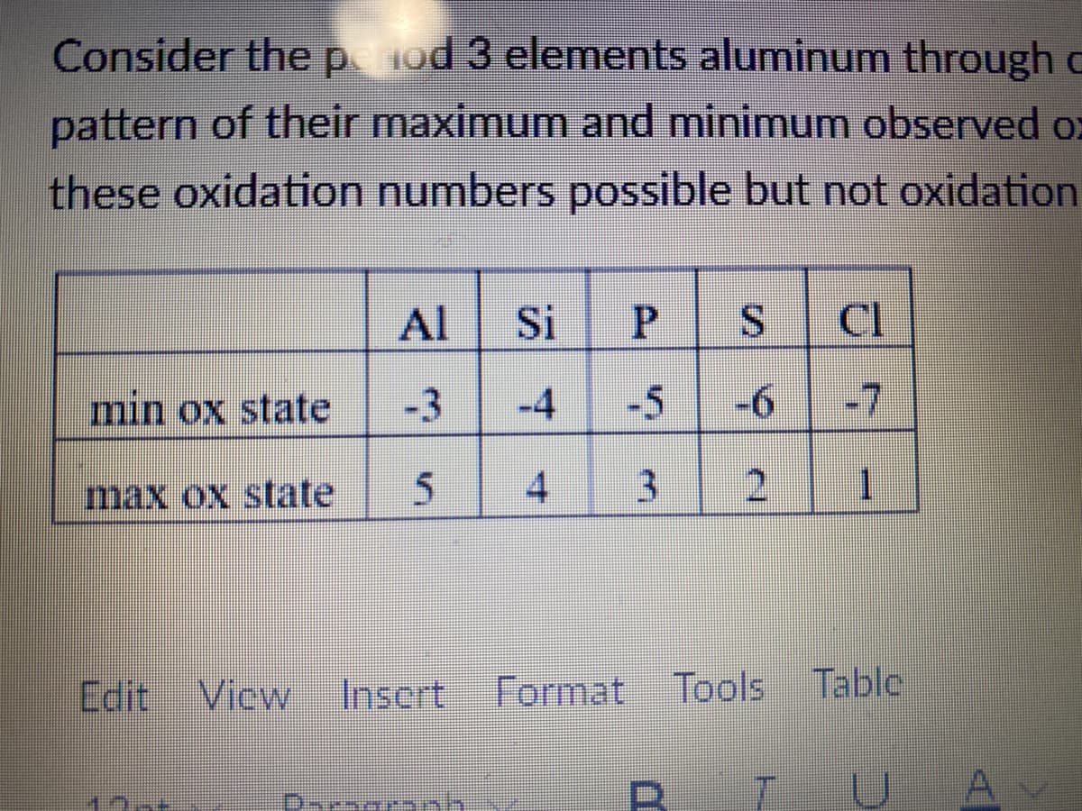 Consider thep1od 3 elements aluminum through c
pattern of their maximum and minimum observed o:
these oxidation numbers possible but not oxidation
Al
Si
P.
Cl
min ox state
-3
-4
-5
-6
-7
max ox state
4
3.
2.
1
Edit View Insert Format Tools Table
5.
