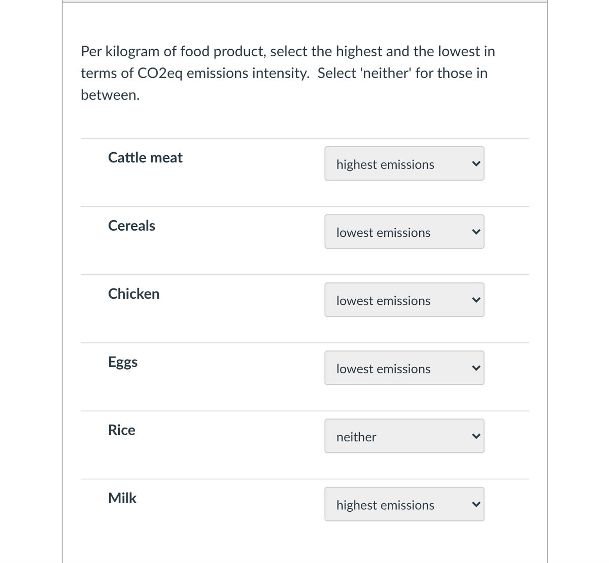 Per kilogram of food product, select the highest and the lowest in
terms of CO2eq emissions intensity. Select 'neither' for those in
between.
Cattle meat
highest emissions
Cereals
lowest emissions
Chicken
lowest emissions
Eggs
lowest emissions
Rice
neither
Milk
highest emissions
