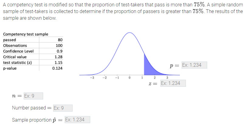 A competency test is modified so that the proportion of test-takers that pass is more than 75%. A simple random
sample of test-takers is collected to determine if the proportion of passers is greater than 75%. The results of the
sample are shown below.
Competency test sample
passed
80
Observations
100
Confidence Level
0.9
Critical value
1.28
test statistic (z)
1.15
p= Ex: 1.234
p-value
0.124
-1
z = Ex: 1.234
n = Ex: 9
Number passed = Ex: 9
Sample proportion p = Ex: 1.234
