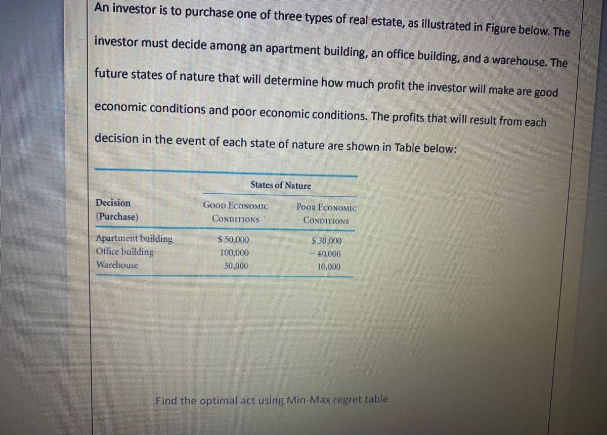 An investor is to purchase one of three types of real estate, as illustrated in Figure below. The
investor must decide among an apartment building, an office building, and a warehouse. The
future states of nature that will determine how much profit the investor will make are good
economic conditions and poor economic conditions. The profits that will result from each
decision in the event of each state of nature are shown in Table below:
States of Nature
Decision
GoOD ECONOMIC
PoOR ECONOMIC
(Purchase)
CONDITIONS
CONDITIONS
Apartment building
Office building
S 50,000
$ 30,000
100,000
40,000
Warehouse
30,000
10,000
Find the optimal act using Min-Max regret table
