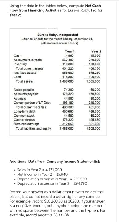 Using the data in the tables below, compute Net Cash
Flow from Financing Activities for Eureka Ruby, Inc. for
Year 2:
Eureka Ruby, Incorporated
Balance Sheets for the Years Ending December 31.
(All amounts are in dollars)
Cash
Accounts receivable
Inventory
Total current assets
Net fixed assets"
Land
Total assets
Notes payable
Accounts payable
Accruals
Current portion of LT Debt
Total current liabilities
Long-term debt
Common stock
Capital surplus
Retained earnings
Total liabilities and equity
Year 1
14,860
267,480
118.880
401,220
965,900
118,880
1,486,000
74,300
178,320
44,580
193,180
490,380
460,660
44,580
178,320
312,060
1,486,000
Year 2
15,050
240,800
150,500
406,350
978,250
120,400
1,505,000
60,200
150,500
60,200
210,700
481,600
466,550
60,200
195,650
301,000
1,505,000
Additional Data from Company Income Statement(s):
• Sales in Year 2 = 4,171,000
• Net income in Year 2 = 15,940
• Depreciation expense in Year 1 = 255,550
• Depreciation expense in Year 2 = 294,790
Record your answer as a dollar amount with no decimal
places, but do not record a dollar sign or any commas.
For example, record $10,280.38 as 10280. If your answer
is a negative amount, put a hyphen before the number
with no space between the number and the hyphen. For
example, record negative 38 as -38.