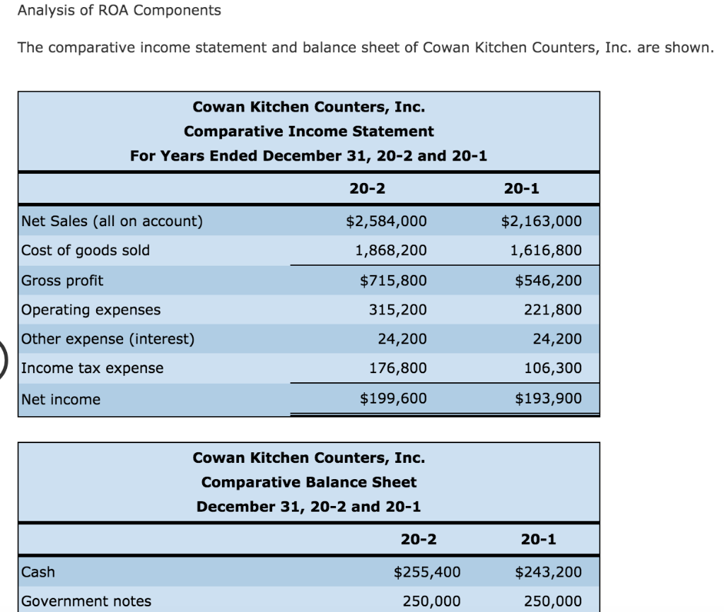 Analysis of ROA Components
The comparative income statement and balance sheet of Cowan Kitchen Counters, Inc. are shown.
Cowan Kitchen Counters, Inc.
Comparative Income Statement
For Years Ended December 31, 20-2 and 20-1
20-2
Net Sales (all on account)
Cost of goods sold
Gross profit
Operating expenses
Other expense (interest)
Income tax expense
Net income
Cash
Government notes
$2,584,000
1,868,200
$715,800
315,200
24,200
176,800
$199,600
Cowan Kitchen Counters, Inc.
Comparative Balance Sheet
December 31, 20-2 and 20-1
20-2
$255,400
250,000
20-1
$2,163,000
1,616,800
$546,200
221,800
24,200
106,300
$193,900
20-1
$243,200
250,000