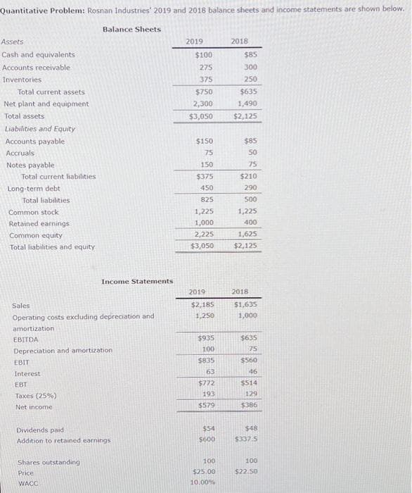 Quantitative Problem: Rosnan Industries' 2019 and 2018 balance sheets and income statements are shown below.
Assets
Cash and equivalents
Accounts receivable
Inventories
Total current assets
Net plant and equipment
Total assets
Liabilities and Equity
Accounts payable
Accruals
Notes payable
Total current liabilities
Long-term debt
Total liabilities
Common stock
Retained earnings
Common equity
Total liabilities and equity
EBIT
Interest
EBT
Taxes (25%)
Net income
Balance Sheets
Sales
Operating costs excluding depreciation and
amortization
EBITDA
Depreciation and amortization
Income Statements
Shares outstanding
Price
WACC)
Dividends paid
Addition to retained earnings
2019
$100
275
375
$750
2,300
$3,050
$150
75
150
$375
450
825
1,225
1,000
2,225
$3,050
2019
$2,185
1,250
$935
100
$835
63
$772
193
$579
$54
$600
100
$25.00
10.00%
2018
$85
300
250
$635
1,490
$2,125
$85
50
75
$210
290
500
1,225
400
1,625
$2,125
2018
$1,635
1,000
$635
75
$560
46
$514
129
$386
$48
$337:5
100
$22.50