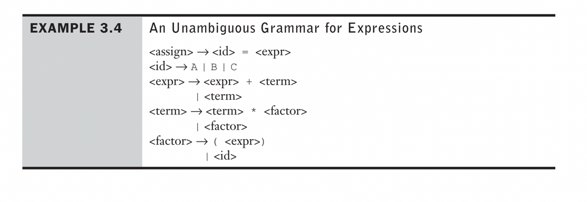 EXAMPLE 3.4
An Unambiguous Grammar for Expressions
<assign> →<id>
<id> → A | B | C
<expr> → <expr> + <term>
| <term>
<expr>
<term> →→ <term> * <factor>
| <factor>
<factor> → ( <expr>)
| <id>