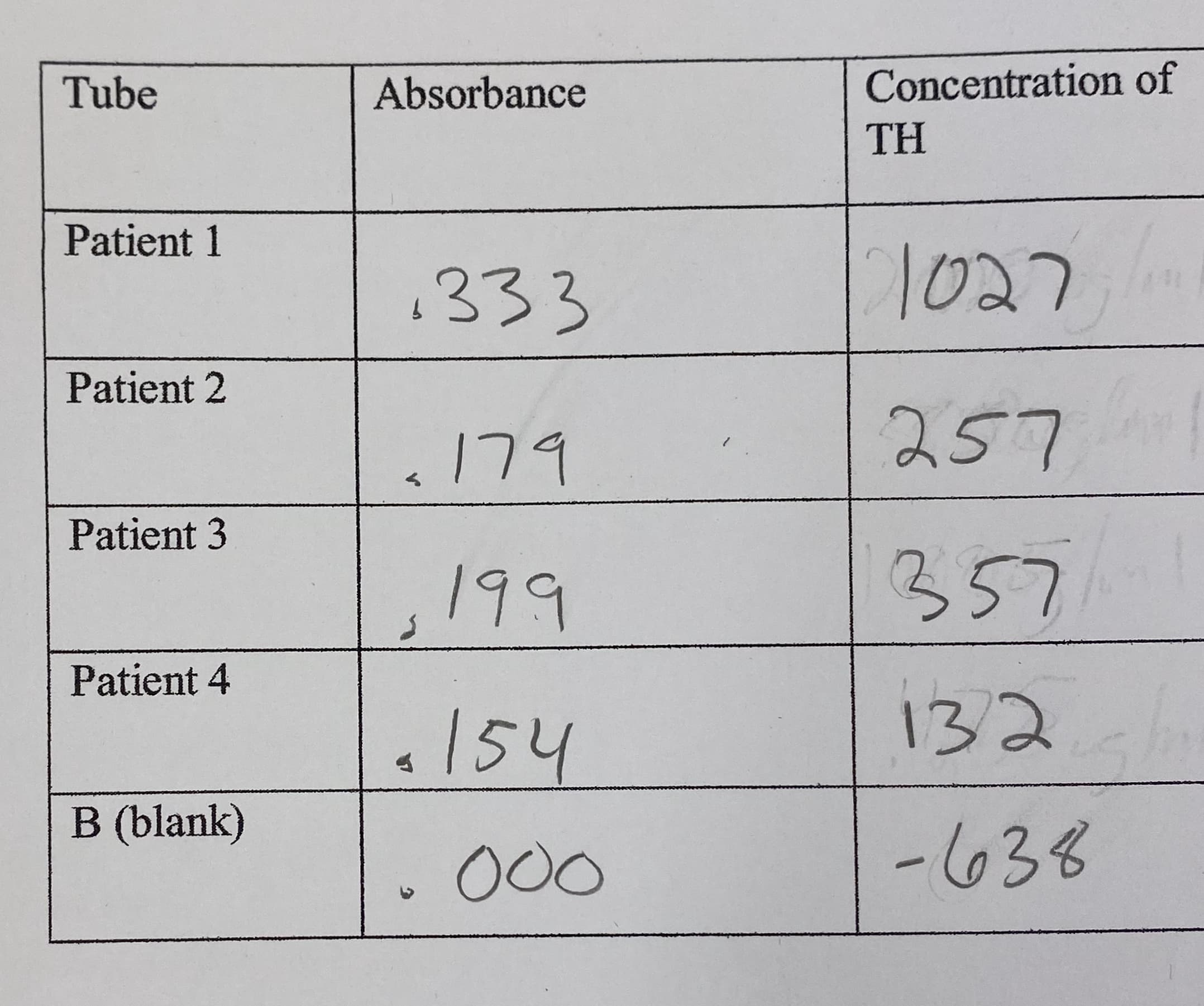 Concentration of
Tube
Absorbance
TH
Patient 1
1027
1333
Patient 2
257
-179
Patient 3
357
199
Patient 4
132
.154
B (blank)
-638
000
