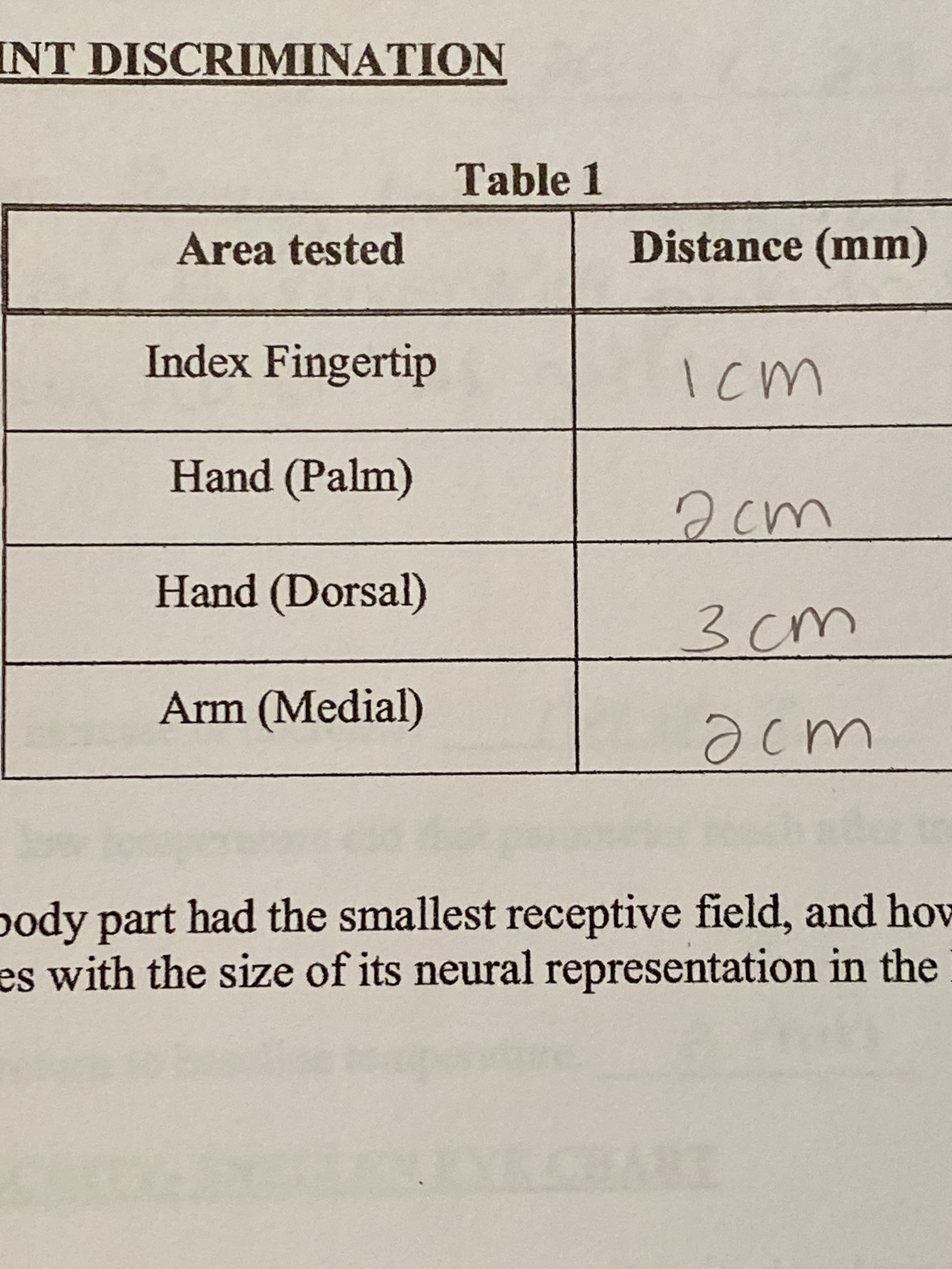 INT DISCRIMINATION
Table 1
Area tested
Distance (mm)
Index Fingertip
Hand (Palm)
Оси
Hand (Dorsal)
3cr
Arm (Medial)
pody part had the smallest receptive field, and how
es with the size of its neural representation in the
