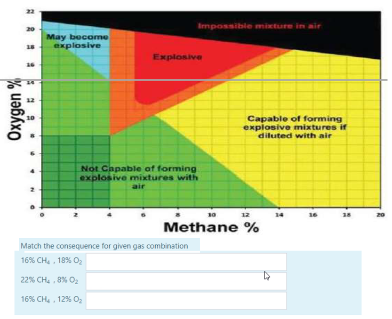 Impossible mixture in air
20
May bocome
explosive
18
Explosive
16
Capable of forming
explosive mixtures if
diluted with air
Not Capable of forming
explosive mixtures with
air
14
Methane %
10
12
16
18
20
|Match the consequence for given gas combination
16% CH4 , 18% Oz
22% CH4 , 8% O2
16% CH4 , 12% O2
Oxygen %
