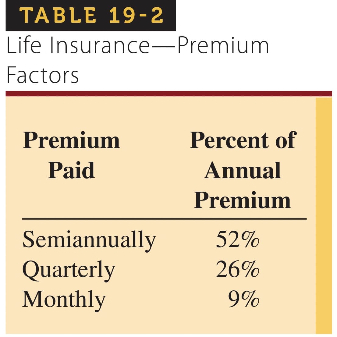 TABLE 19-2
Life Insurance-Premium
Factors
Premium
Paid
Semiannually
Quarterly
Monthly
Percent of
Annual
Premium
52%
26%
9%