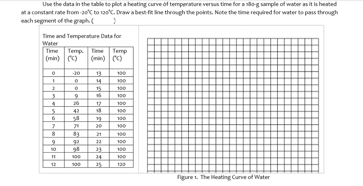 Use the data in the table to plot a heating curve of temperature versus time for a 180-g sample of water as it is heated
at a constant rate from -20°C to 120°C. Draw a best-fit line through the points. Note the time required for water to pass through
each segment of the graph. ( }
Time and Temperature Data for
Water
Time Temp. Time Temp
(min) (°C) (min) (°C)
0
-20
100
1
0
100
2
0
100
3
9
100
4
26
100
5
42
100
6
58
100
7
71
100
8
83
100
9
92
100
10
98
100
11
100
100
12
100
120
Figure 1. The Heating Curve of Water
MASKANNY
13
14
15
16
17
18
19
20
21
22
23
24
25