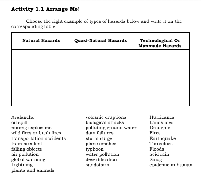 Activity 1.1 Arrange Me!
Choose the right example of types of hazards below and write it on the
corresponding table.
Technological Or
Manmade Hazards
Natural Hazards
Quasi-Natural Hazards
Avalanche
volcanic eruptions
biological attacks
polluting ground water
dam failures
Hurricanes
oil spill
mining explosions
wild fires or bush fires
Landslides
Droughts
Fires
transportation accidents
train accident
Earthquake
Tornadoes
falling objects
air pollution
global warming
Lightning
plants and animals
storm surge
plane crashes
typhoon
water pollution
desertification
Floods
acid rain
Smog
epidemic in human
sandstorm
