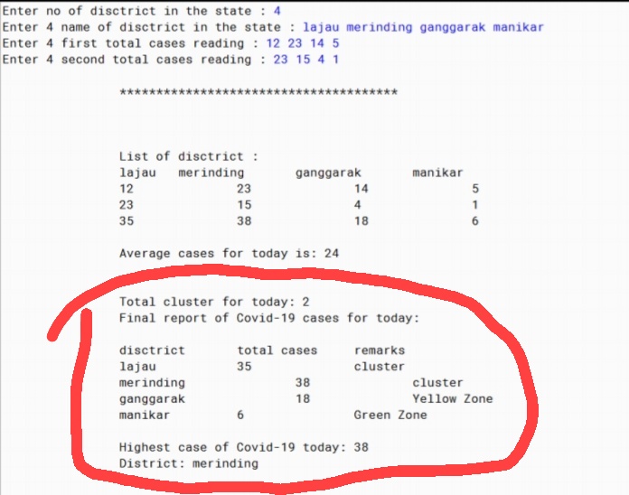 Enter no of disctrict in the state : 4
Enter 4 name of disctrict in the state : lajau merinding ganggarak manikar
Enter 4 first total cases reading : 12 23 14 5
Enter 4 second total cases reading : 23 15 4 1
***
List of disctrict :
lajau merinding
ganggarak
manikar
12
23
14
23
15
4
1
35
38
18
Average cases for today is: 24
Total cluster for today: 2
Final report of Covid-19 cases for today:
disctrict
total cases
remarks
lajau
merinding
35
cluster
38
cluster
ganggarak
18
Yellow Zone
manikar
Green Zone
Highest case of Covid-19 today: 38
District: merinding
