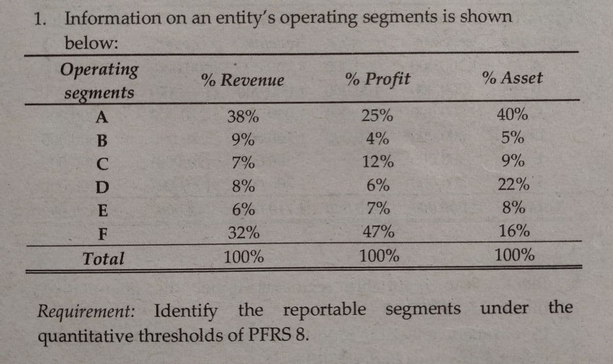 1. Information on an entity's operating segments is shown
below:
Operating
segments
% Revenue
% Profit
% Asset
38%
25%
40%
9%
4%
5%
7%
12%
9%
8%
6%
22%
6%
7%
8%
F
32%
47%
16%
Total
100%
100%
100%
Requirement: Identify the reportable segments under the
quantitative thresholds of PFRS 8.
