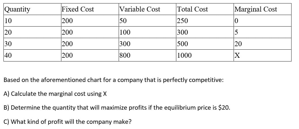 Quantity
10
20
30
40
Fixed Cost
200
200
200
200
Variable Cost
50
100
300
800
Total Cost
250
300
500
1000
Based on the aforementioned chart for a company that is perfectly competitive:
A) Calculate the marginal cost using X
B) Determine the quantity that will maximize profits if the equilibrium price is $20.
C) What kind of profit will the company make?
Marginal Cost
0
5
20
X