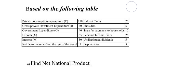 Based on the following table
Private consumption expenditure (C)
Gross private investment Expenditure (1)
Government Expenditure (G)
Exports (X)
Imports (M)
Net factor income from the rest of the world 5 Depreciation
150 Indirect Taxes
60 Subsidies
40 Transfer payments to households 10
35 Personal Income Taxes
30 Undistributed dividends
20
25
15.
a) Find Net National Product
