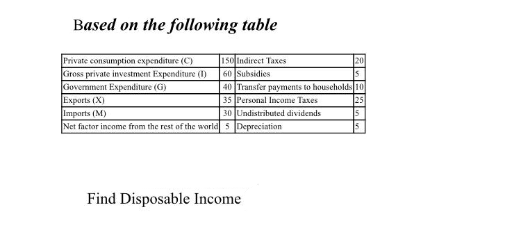 Based on the following table
Private consumption expenditure (C)
Gross private investment Expenditure (1)
Government Expenditure (G)
Exports (X)
Imports (M)
Net factor income from the rest of the world 5 Depreciation
150 Indirect Taxes
60 Subsidies
40 Transfer payments to households 10
35 Personal Income Taxes
30 Undistributed dividends
20
25
15.
Find Disposable Income
