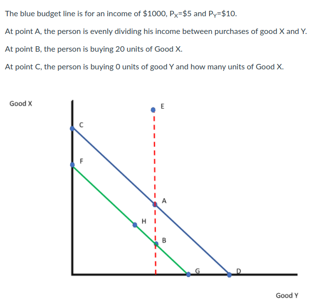 The blue budget line is for an income of $1000, Px=$5 and Py=$10.
At point A, the person is evenly dividing his income between purchases of good X and Y.
At point B, the person is buying 20 units of Good X.
At point C, the person is buying 0 units of good Y and how many units of Good X.
Good X
E
F
Good Y
