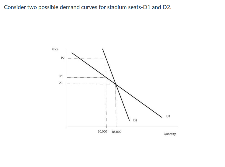 Consider two possible demand curves for stadium seats-D1 and D2.
Price
P2
P1
20
D1
D2
50,000
85,000
Quantity
