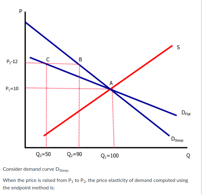 C
B
P2-12
A
P;=10
DFlat
Dsteep
Q3=50
Q2=90
Qi=100
Consider demand curve Dsteep
When the price is raised from P, to P2, the price elasticity of demand computed using
the endpoint method is:
