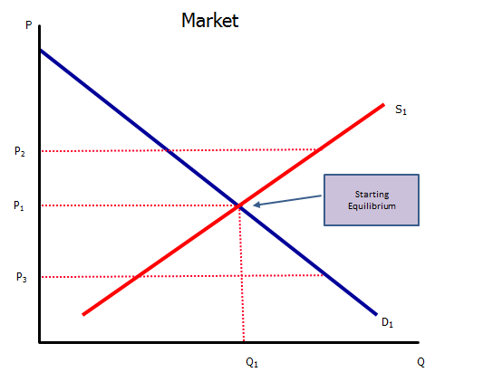 Market
S1
P2
Starting
Equilibrium
P1
P3
D1
Q1
P.
