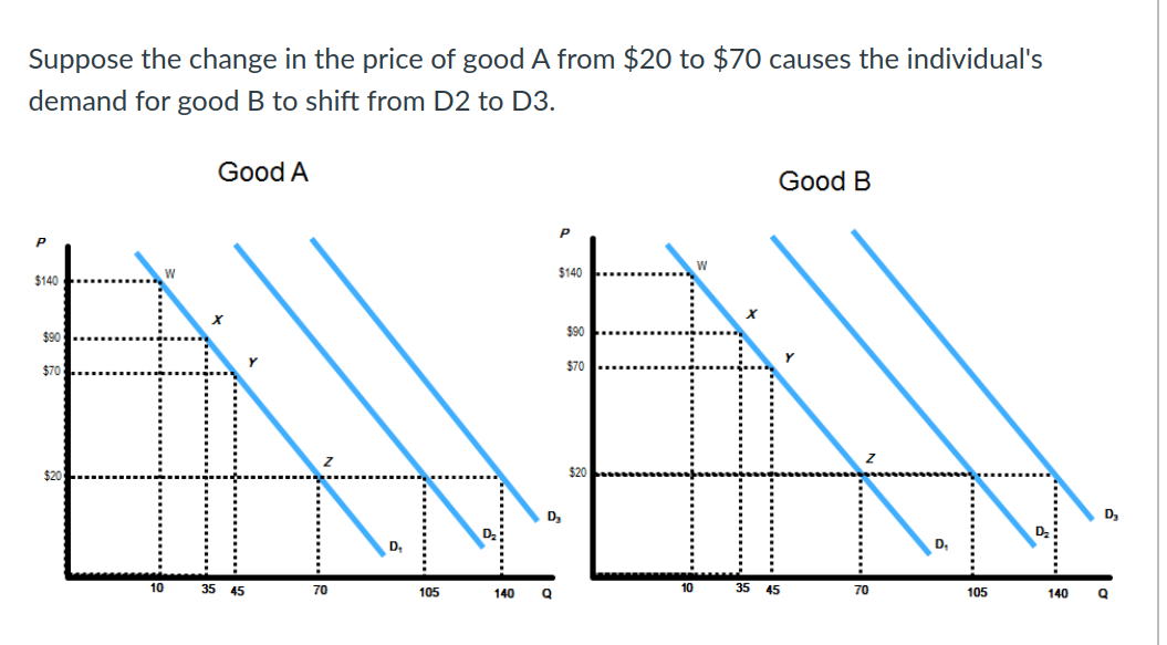 Suppose the change in the price of good A from $20 to $70 causes the individual's
demand for good B to shift from D2 to D3.
Good A
Good B
$140
$140
$90
$90
$70
$70
$20
$20
D,
D,
D,
D,
10
35 45
70
105
140
10
35 45
70
105
140
