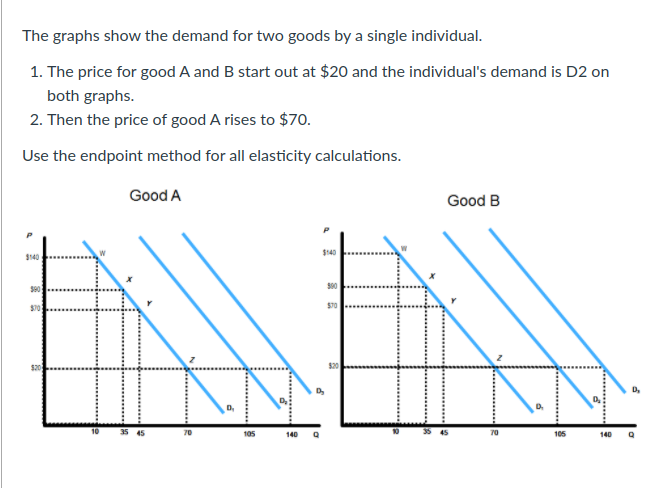 The graphs show the demand for two goods by a single individual.
1. The price for good A and B start out at $20 and the individual's demand is D2 on
both graphs.
2. Then the price of good A rises to $70.
Use the endpoint method for all elasticity calculations.
Good A
Good B
$140
$140
D,
10
35 45
70
105
140
70
105
140

