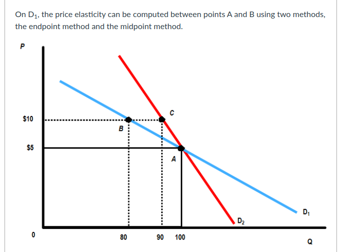 On D1, the price elasticity can be computed between points A and B using two methods,
the endpoint method and the midpoint method.
P
$10
в
$5
A
D,
D2
80
90
100
Q
