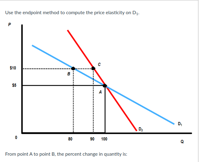 Use the endpoint method to compute the price elasticity on D1.
P
$10
B
$5
A
D2
80
90 100
From point A to point B, the percent change in quantity is:
