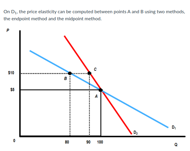 On D1, the price elasticity can be computed between points A and B using two methods,
the endpoint method and the midpoint method.
$10
в
$5
A
D,
D2
80
90
100
Q
