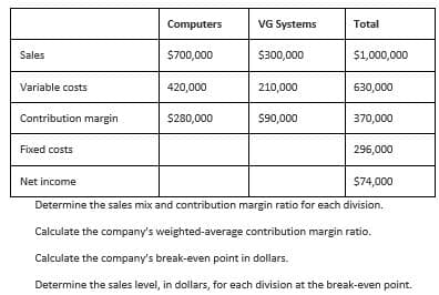 Computers
VG Systems
Total
Sales
$700,000
$300,000
$1,000,000
Variable costs
420,000
210,000
630,000
Contribution margin
$280,000
$90,000
370,000
Fixed costs
296,000
Net income
$74,000
Determine the sales mix and contribution margin ratio for each division.
Calculate the company's weighted-average contribution margin ratio.
Calculate the company's break-even point in dollars.
Determine the sales level, in dollars, for each division at the break-even point.