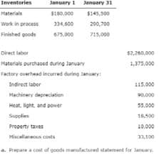 Inventories
January 1
January 31
Materials
$100,000
$145,500
Work in process
334,600
200,700
Finished goods
675,000
715,000
Direct labor
$2,250,000
Materials purchased during January
1,375,000
Factory overhead incurred during January:
Indirect labor
115,000
Machinery depreciation
90,000
Heat, light, and power
55.000
Supplies
18,500
Property taxes
10.000
Miscellaneous costs
33,100
a. Prepare a cost of goods manufactured statement for January