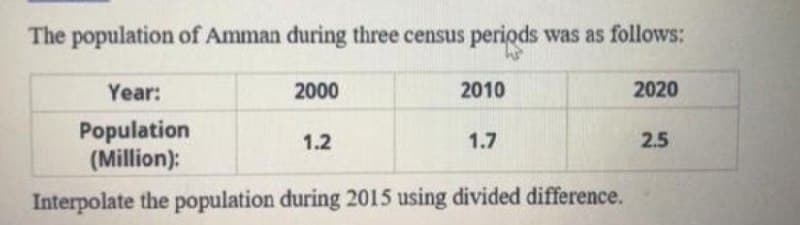 The population of Amman during three census periods was as follows:
Year:
2000
2010
2020
Population
(Million):
1.2
1.7
2.5
Interpolate the population during 2015 using divided difference.
