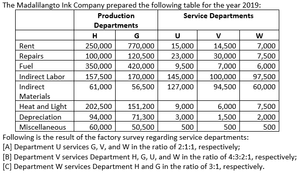 The Madalilangto Ink Company prepared the following table for the year 2019:
Production
Service Departments
Departments
H
U
V
w
770,000
120,500
420,000
170,000
15,000
23,000
9,500
7,000
7,500
Rent
250,000
100,000
350,000
157,500
61,000
14,500
30,000
7,000
Repairs
Fuel
6,000
Indirect Labor
145,000
100,000
97,500
Indirect
56,500
127,000
94,500
60,000
Materials
Heat and Light
6,000
151,200
71,300
50,500
Following is the result of the factory survey regarding service departments:
[A] Department U services G, V, and W in the ratio of 2:1:1, respectively;
[B] Department services Department H, G, U, and w in the ratio of 4:3:2:1, respectively;
[C] Department W services Department H and G in the ratio of 3:1, respectively.
202,500
94,000
60,000
9,000
7,500
2,000
3,000
Depreciation
Miscellaneous
1,500
500
500
500
