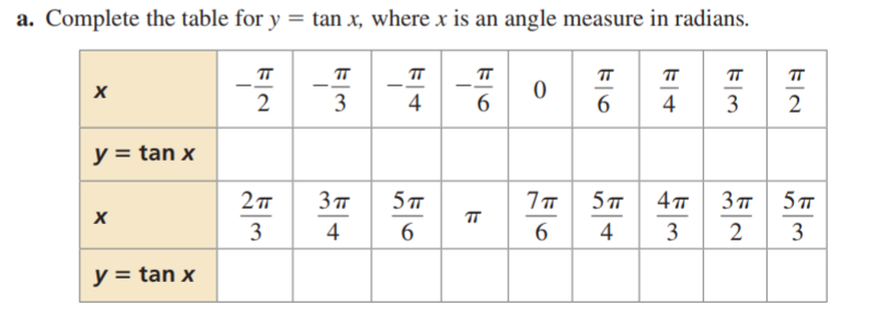 a. Complete the table for y = tan x, where x is an angle measure in radians.
TT
TT
TT
TT
2
3
4
6
6.
4
3
2
y = tan x
5 T
4т
3T 5T
3
4
6
6.
4
3
3
y = tan x
点一2
