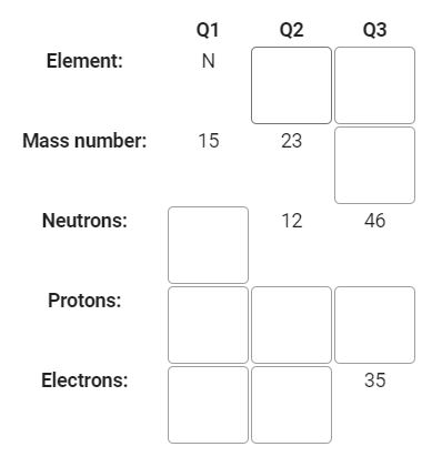 Q1
Q2
Q3
Element:
N
Mass number:
15
23
Neutrons:
12
46
Protons:
Electrons:
35

