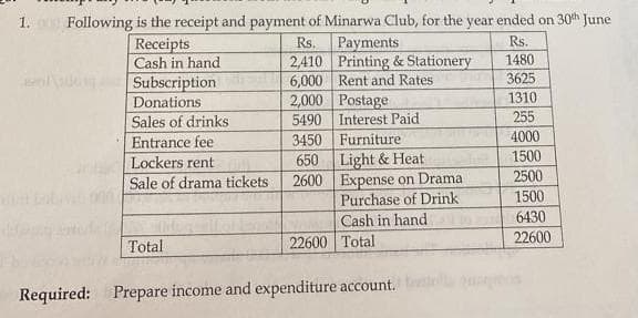 1.000 Following is the receipt and payment of Minarwa Club, for the year ended on 30th June
Rs.
1480
Receipts
Cash in hand
Subscription
Donations
3625
1310
Sales of drinks
255
Entrance fee
4000
Lockers rent
1500
Sale of drama tickets
2500
1500
6430
22600
Total
Rs.
Payments
2,410 Printing & Stationery
6,000 Rent and Rates
2,000
5490
3450
650
2600
Postage
Interest Paid
Furniture
Light & Heat
Expense on Drama
Purchase of Drink
Cash in hand
22600 Total
Required: Prepare income and expenditure account.